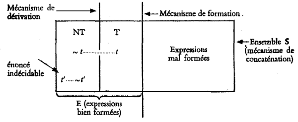 Diagram by Alain Badiou