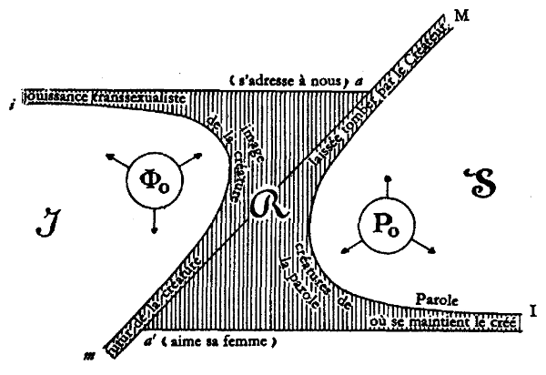 Diagram by Jaques Lacan